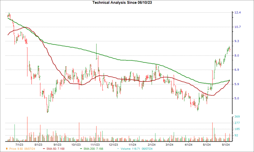 Moving Average Chart for FNKO