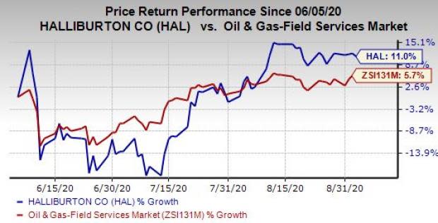 Halliburton share price