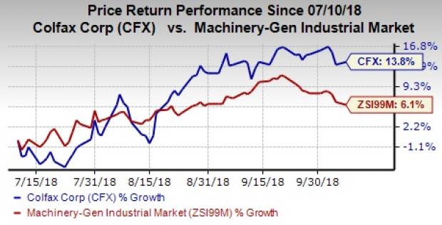 Colfax (CFX) gains from solid business opportunities in its segments and acquisitions as well as geographical expansion. However, high debts, rise in costs and unfavorable orders might be concerning.