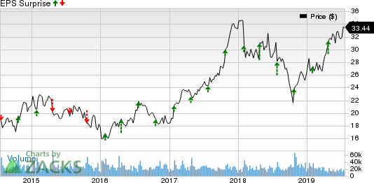 PulteGroup, Inc. Price and EPS Surprise