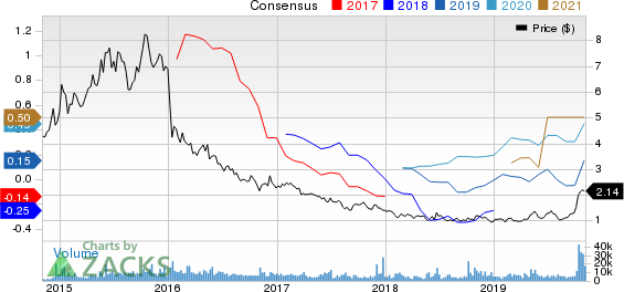 Teekay Tankers Ltd. Price and Consensus