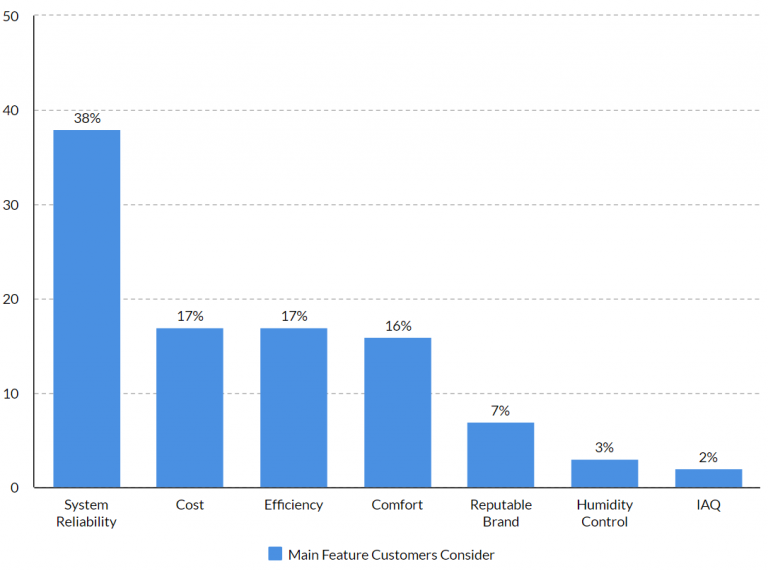 Most important feature customers consider when purchasing an HVAC system. Study and graphic by PickHVAC, a Texas-based cooling and heating information provider. 