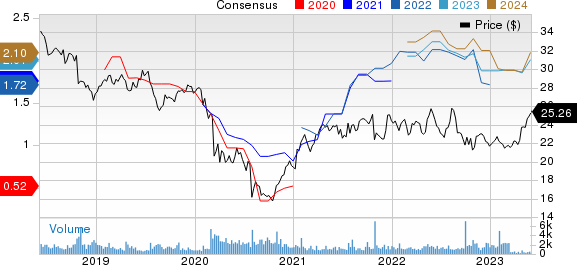 Canon, Inc. Price and Consensus