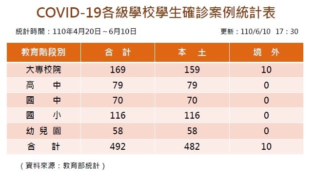 全臺確診新冠肺炎學生人數492人