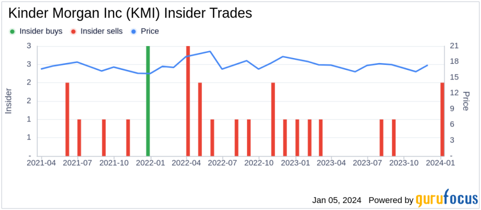 Kinder Morgan Inc Insider Sells Company Shares