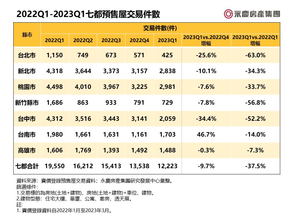 觀察今年第一季的預售屋實價件數，較去年同期大幅衰退。（圖／永慶房產集團提供）