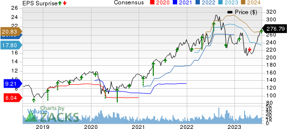 Carlisle Companies Incorporated Price, Consensus and EPS Surprise