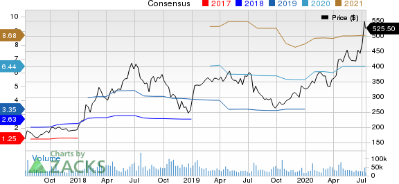 Netflix, Inc. Price and Consensus