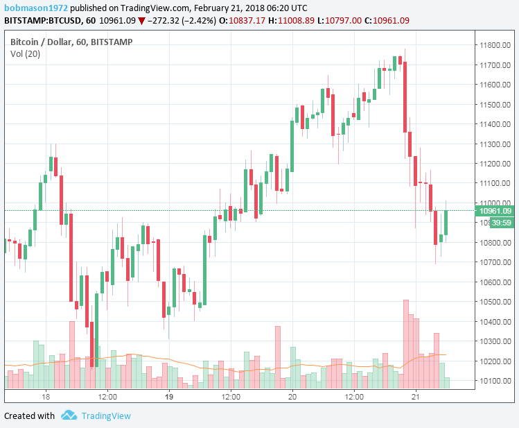 BTC/USD 21/02/18 Hourly Chart