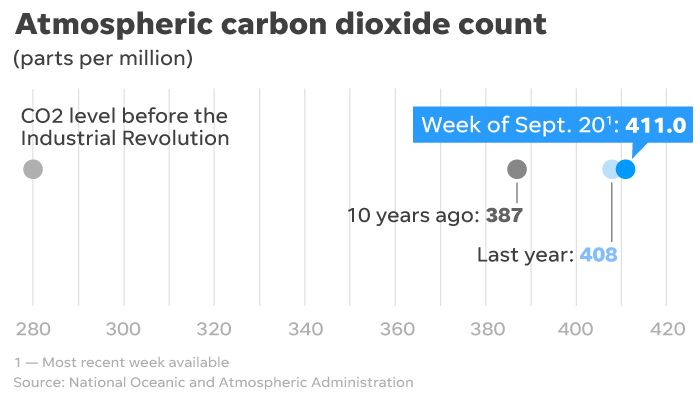 Atmospheric CO2 levels continue rising to dangerous levels.