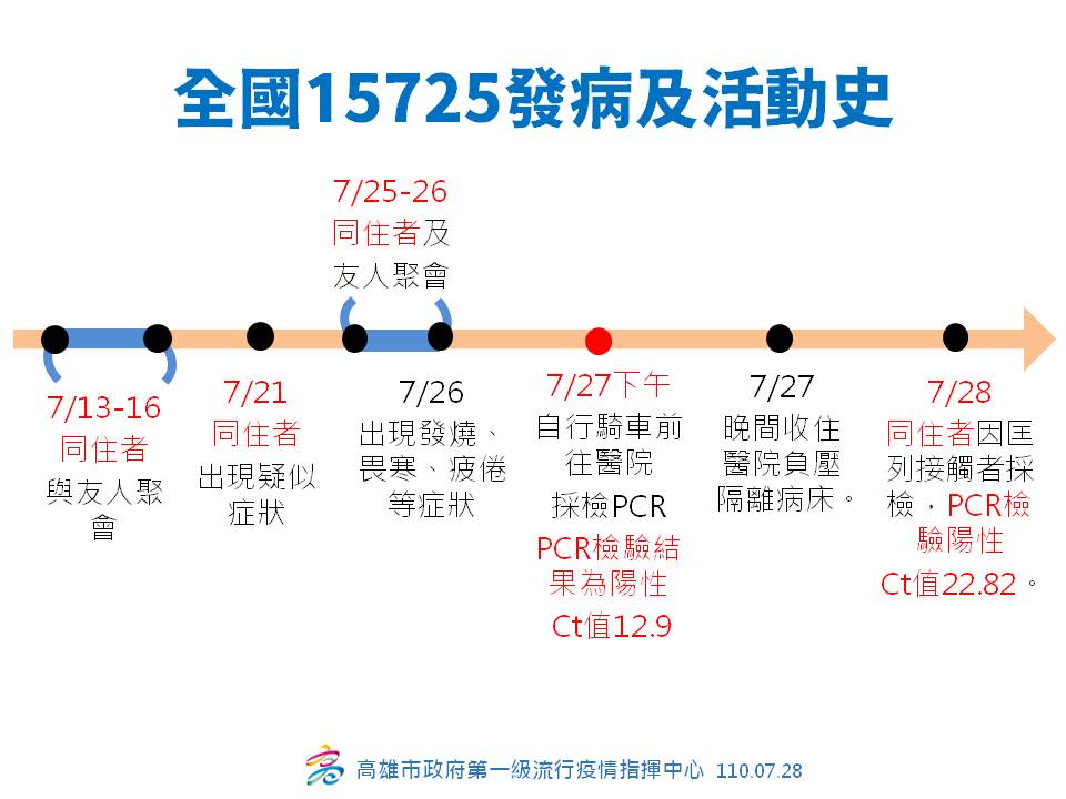 高雄新增1例本土個案發病及活動史。   圖：高雄市政府提供