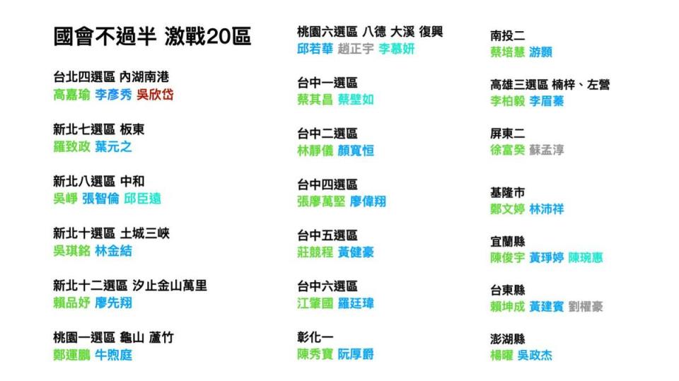 資深媒體人黃暐瀚表示，最後幾個禮拜，選情變化不小，他共列出20個立委選舉「激戰區」。   圖：取自黃暐瀚臉書