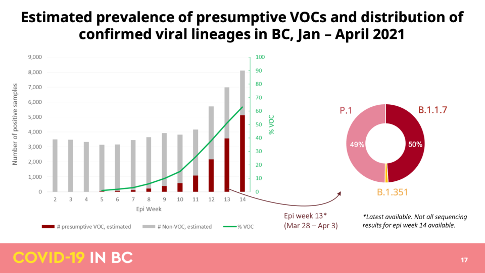 April COVID-19 modelling data update for B.C.