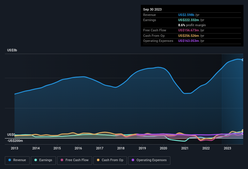 earnings-and-revenue-history