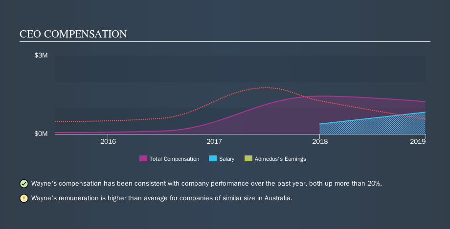 ASX:AHZ CEO Compensation, October 15th 2019