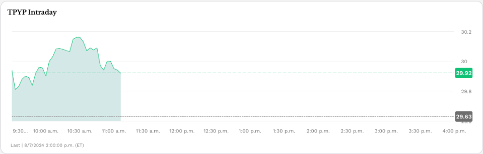 TPYP Intraday