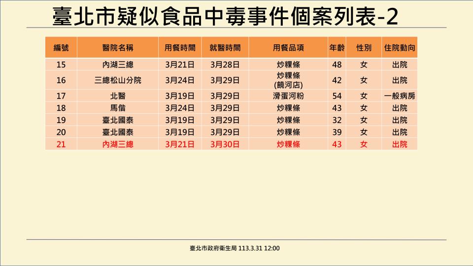 （圖／台北市衛生局提供）