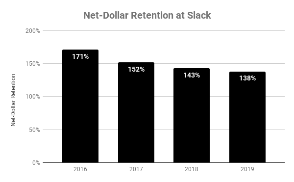 Chart showing net-dollar retention at Slack over time