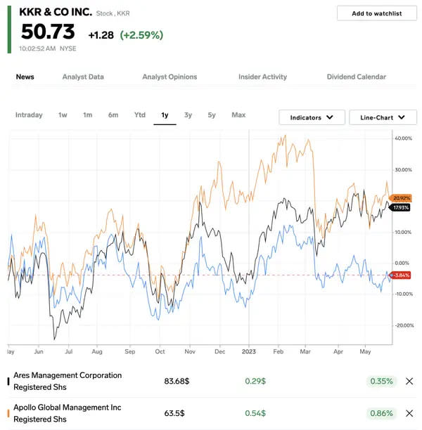 Der Aktienkurs von KKR, Ares und Apollo in den letzten 12 Monaten, Stand: 25. Mai. - Copyright: Markets Insider