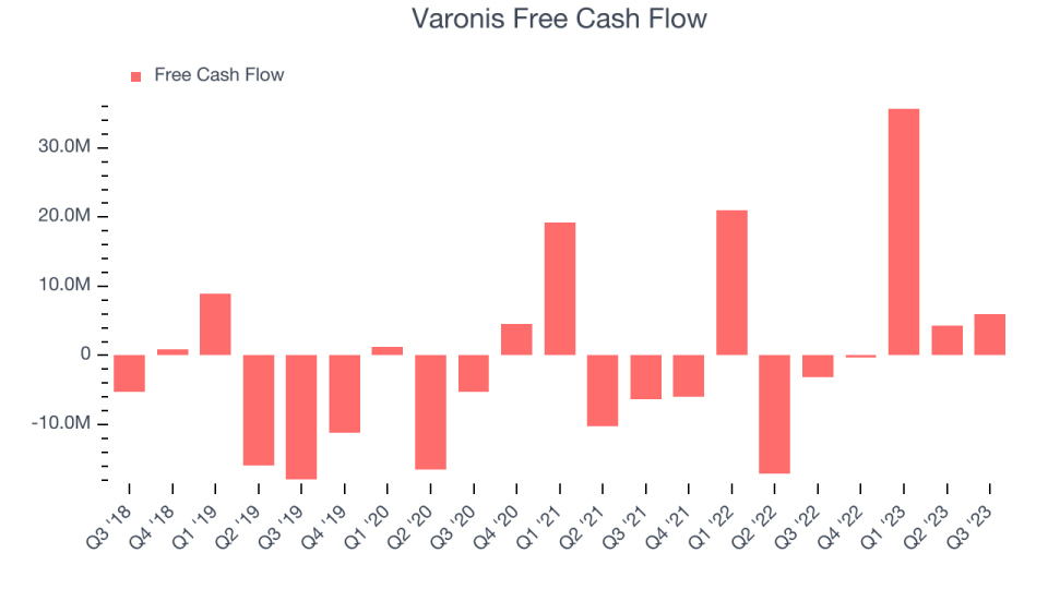 Varonis Free Cash Flow