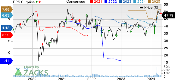 Air Lease Corporation Price, Consensus and EPS Surprise