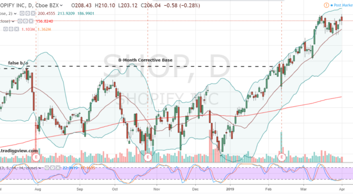 Shopify Stock Daily Chart