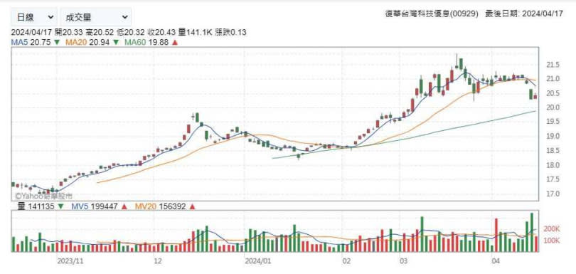 00929復華台灣科技優息ETF近一個月，屢創單日交易量破30萬張，16日再創新高來到34.9萬張。（圖／翻攝Yahoo！股市）