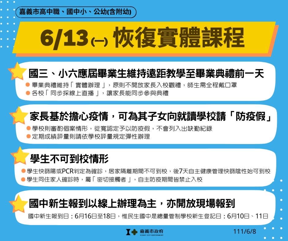 嘉義縣、市遠距教學政策不同調，嘉義市13日起恢復實體課程。   圖：嘉義市政府/提供