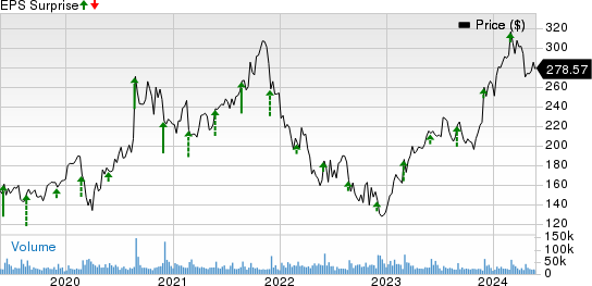 Salesforce Inc. Price and EPS Surprise