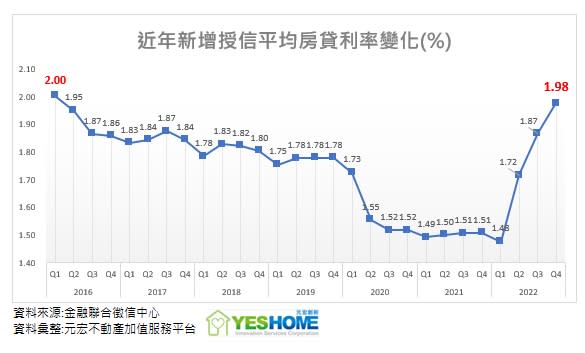 央行五度升息，房貸利率創27季新高。（圖／元宏不動產加值服務平台提供）