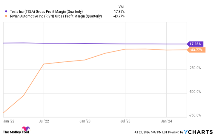 TSLA Gross Profit Margin (Quarterly) Chart