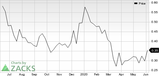 Globalstar, Inc. Price