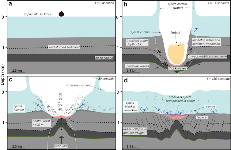 A graph showing how the crater may have formed.