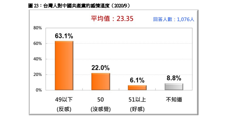 台灣民意基金會指出今日台灣人民對中國共產黨，的感情溫度23.35度，是一種冰天雪地的感覺。（圖／台灣民意基金會提供）