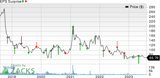 Ligand Pharmaceuticals Incorporated Price and EPS Surprise