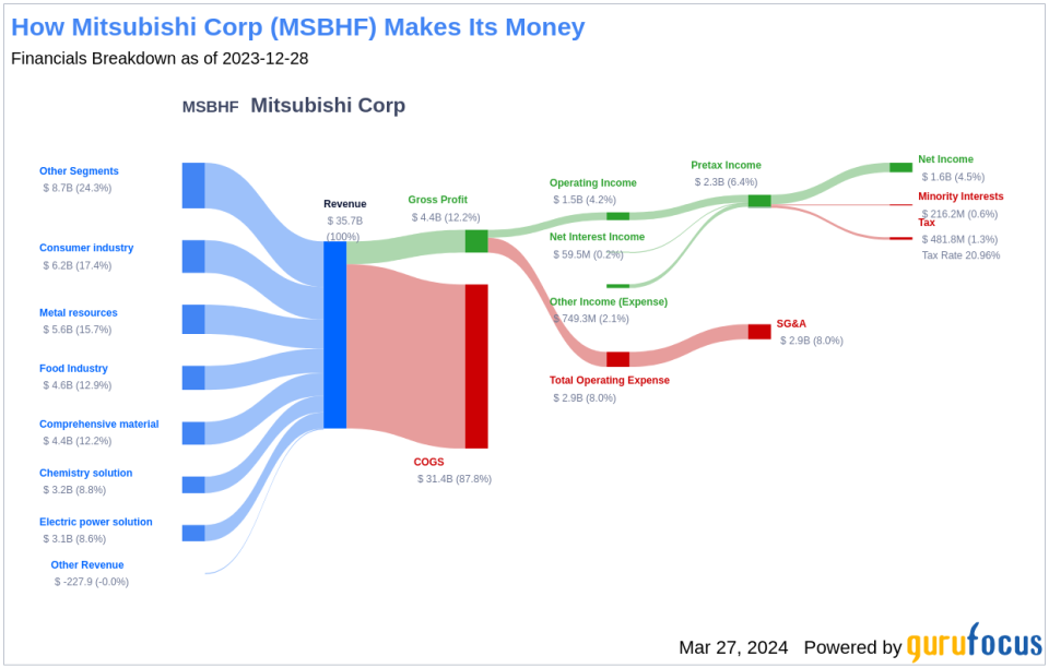 Mitsubishi Corp's Dividend Analysis