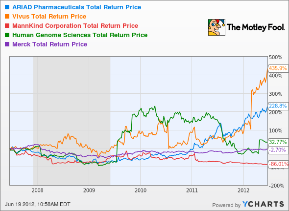 ARIA Total Return Price Chart