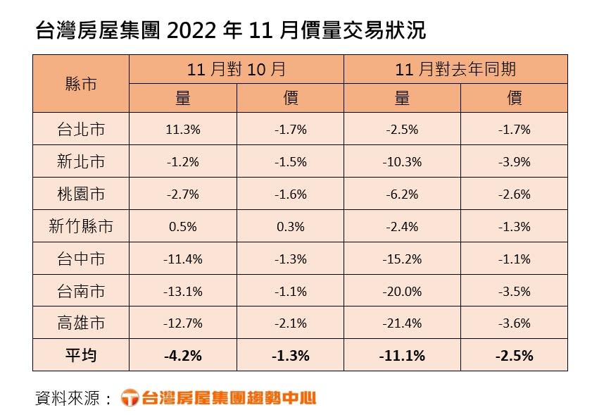 台灣房屋11月內部成交狀況，整體量價微跌。（圖／台灣房屋提供）