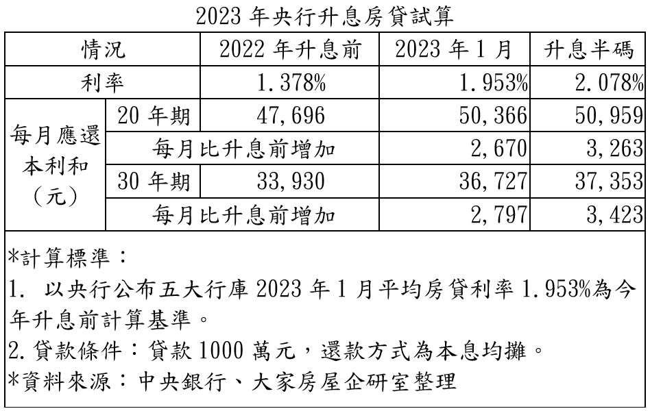 房貸試算表。（圖／大家房屋提供）