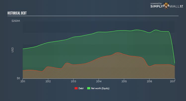 AMEX:ALN Historical Debt Nov 15th 17