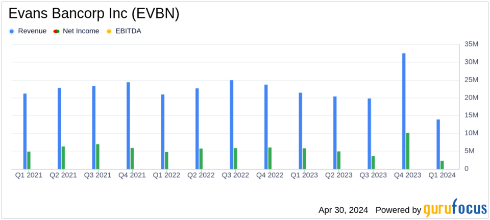 Evans Bancorp Inc (EVBN) Q1 2024 Earnings: Aligns with Analyst Projections