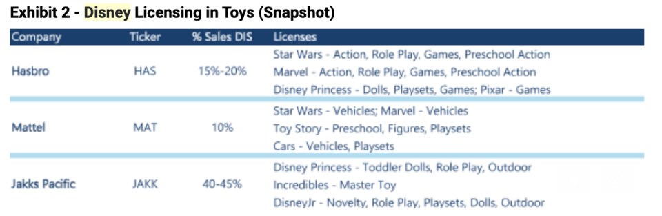 The surge in Disney+ continues, and could benefit major toymakers.