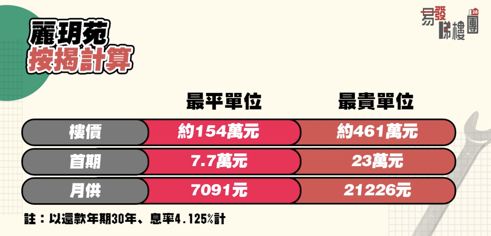 麗玥苑以52折推售，折後平均呎價為6470元，若以還款年期為30年，借至9成半計，麗玥苑最便宜的單位定價約154萬元。