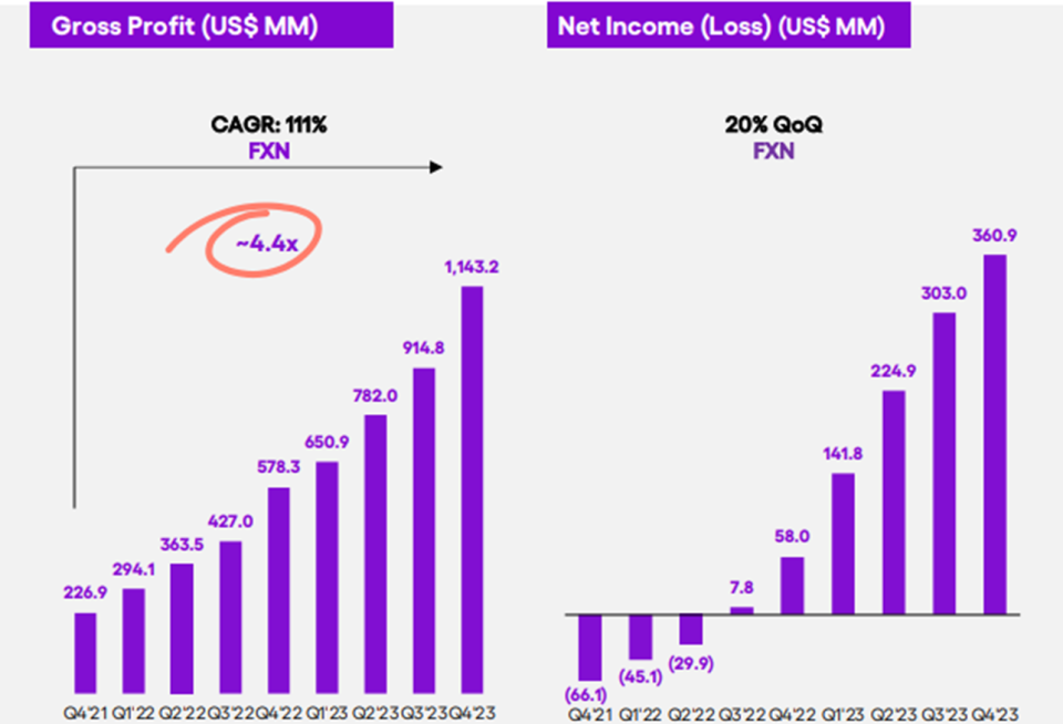 Charts showing rise in Nu profit growth since Q4 2021.