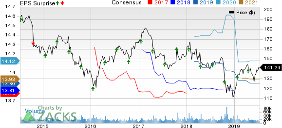 International Business Machines Corporation Price, Consensus and EPS Surprise