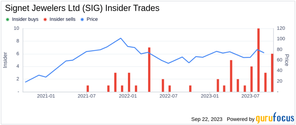 Insider Sell: Stephen Lovejoy Sells 7,740 Shares of Signet Jewelers Ltd