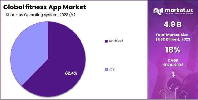 Sports and Fitness Apps Market to See Booming Growth