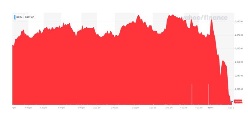 Burberry's stock fell on Friday morning. Chart: Yahoo Finance UK