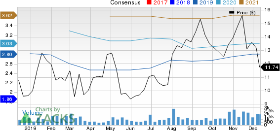 CURO Group Holdings Corp. Price and Consensus