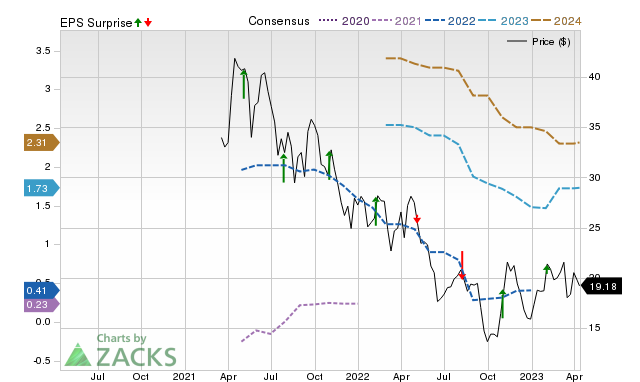 Zacks Price, Consensus and EPS Surprise Chart for SNCY